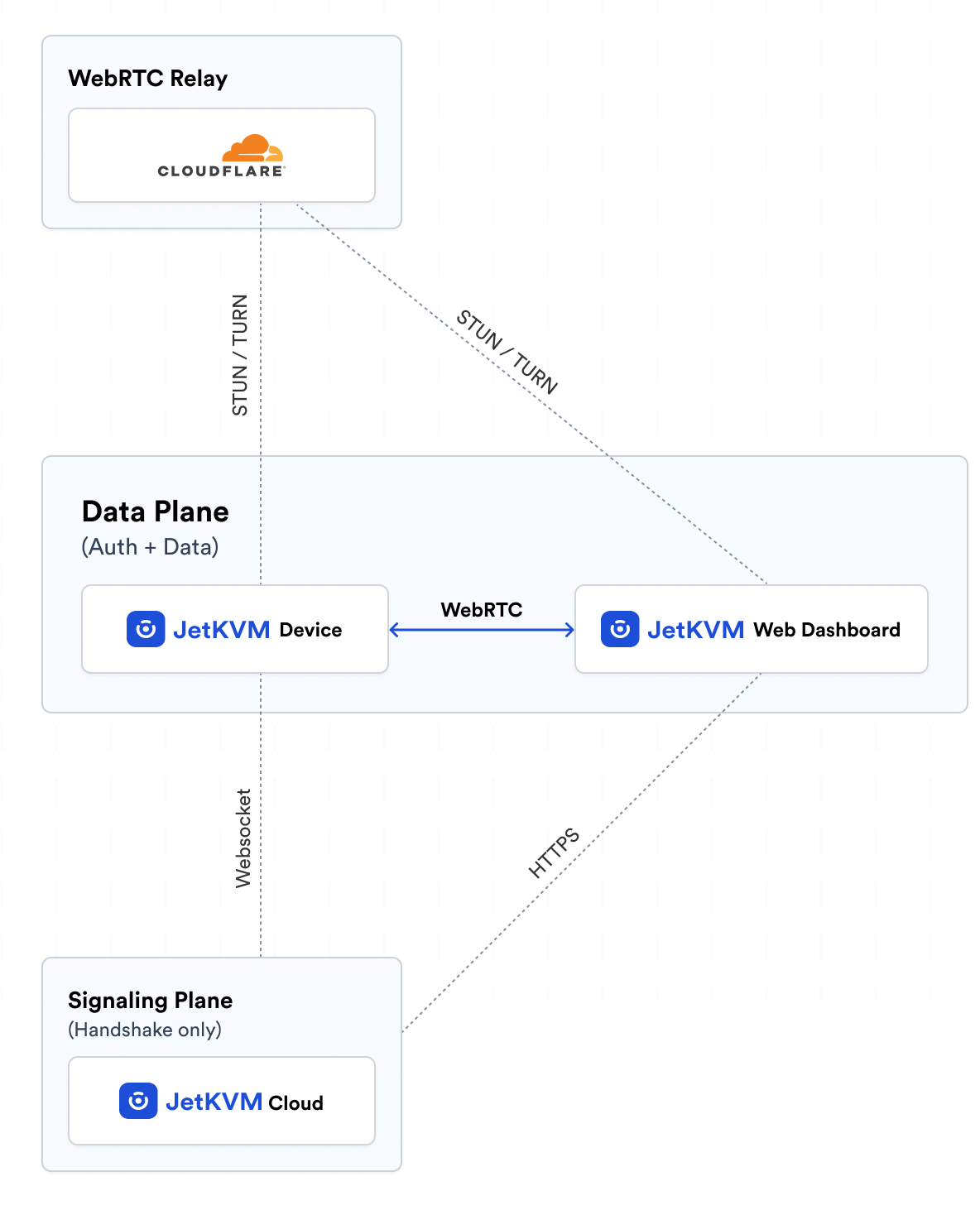 Remote access network diagram